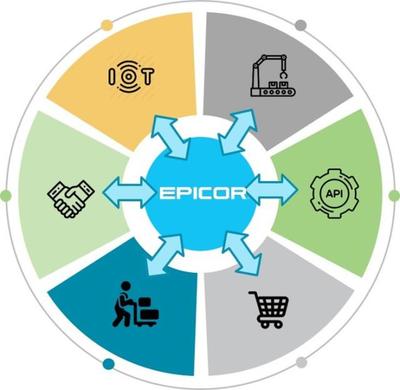 數(shù)字引擎，智慧互聯(lián) 新版Epicor ERP如何重塑供應鏈管理服務