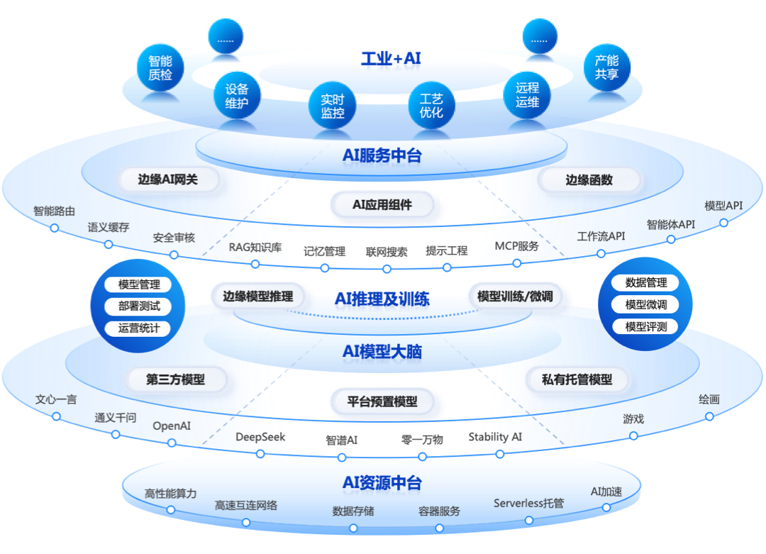 工業互聯網+AI融合提速，邊緣AI迎來發展新機遇 供應鏈管理服務的新變革