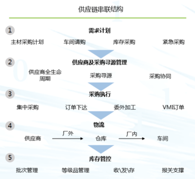 德勤談供應鏈數字化轉型 賦能供應鏈管理服務的新路徑