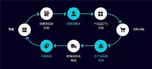 供應鏈管理發展前景與服務創新趨勢解析