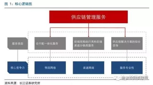 百世物流、怡亞通、普路通 三種供應鏈服務模式的競爭力深度對比